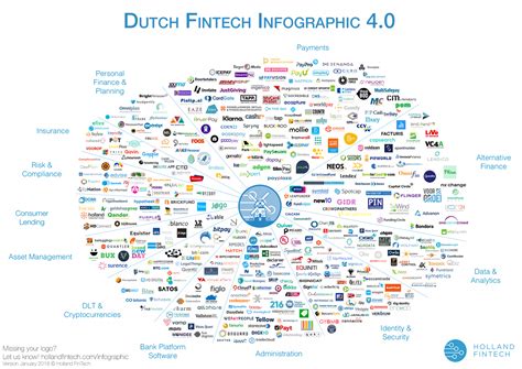 Fintech Dutch 2020